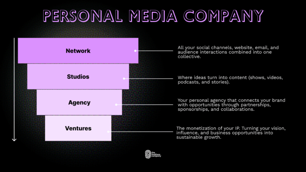 A model for building a personal media company