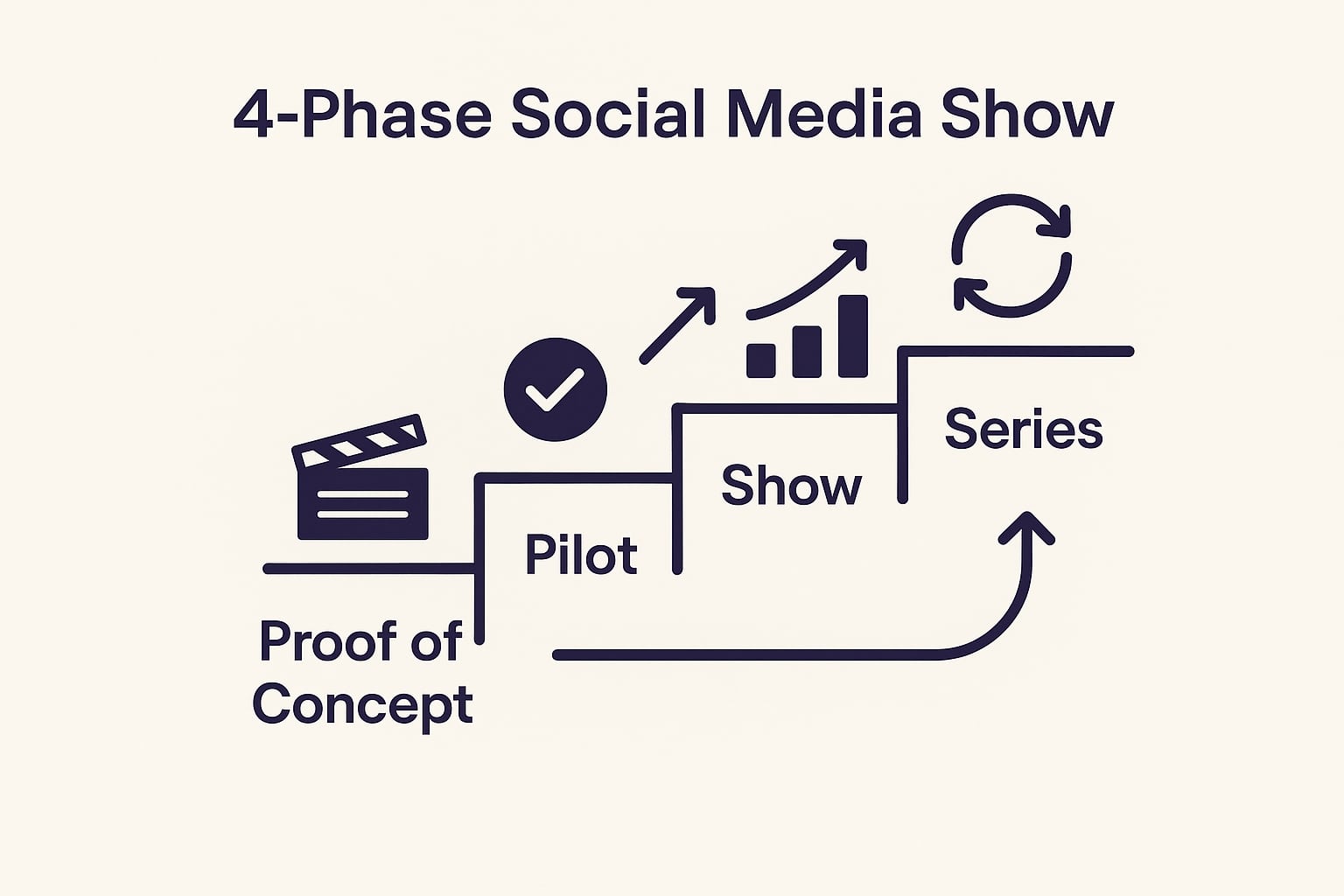 The 4-Phase Show Development Framework