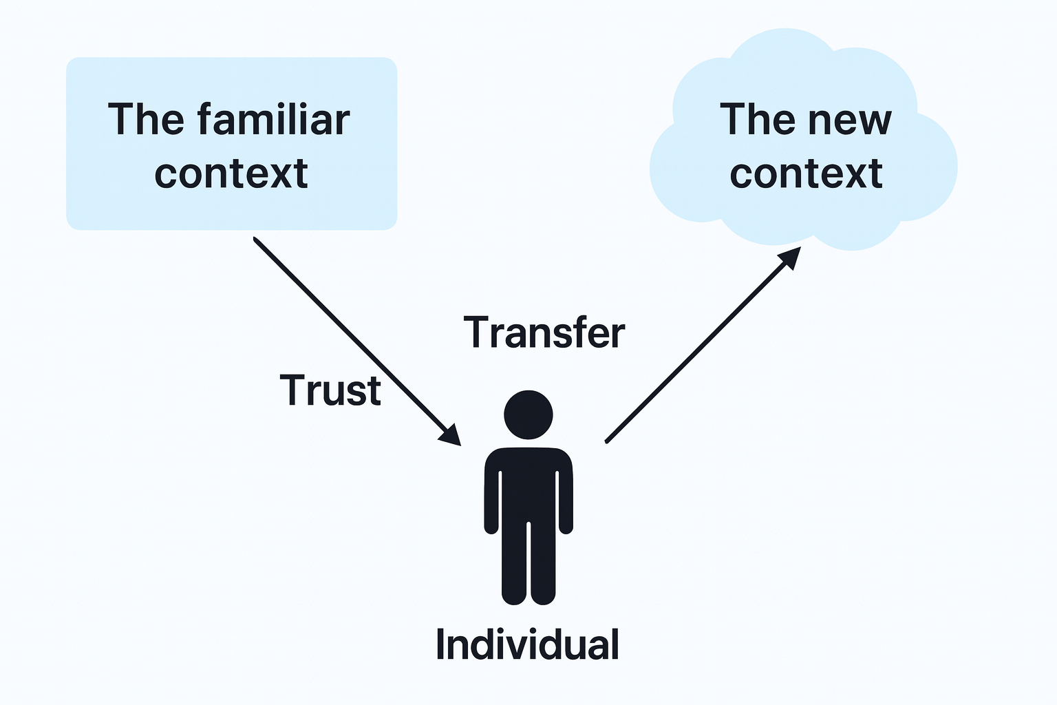 Diagram showing how public trust in a CEO’s personal brand carries over to trust in the company, illustrating the concept of trust transfer from a familiar context (the CEO) to a new context (the company or brand)